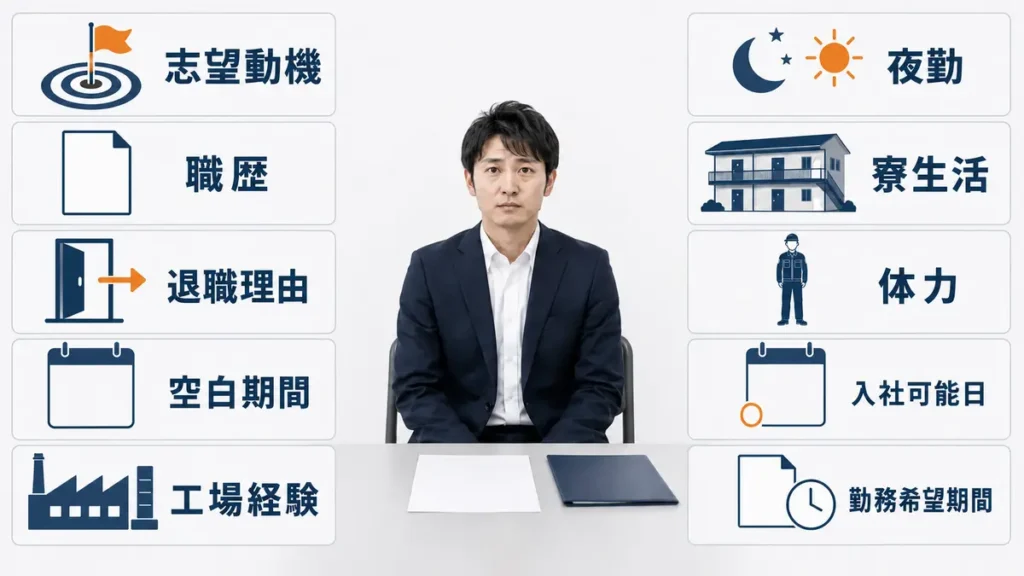 期間工の面接で聞かれやすい志望動機、職歴、退職理由、夜勤、寮生活など10項目を整理した図解