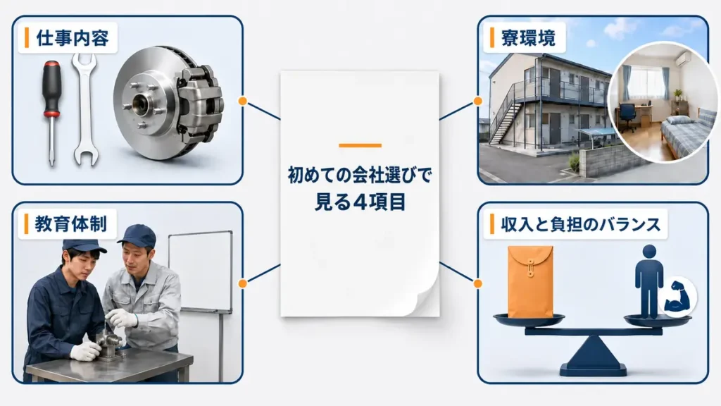 初めての期間工で確認したい仕事内容、寮環境、教育体制、収入と作業負担のバランスを整理した図解」