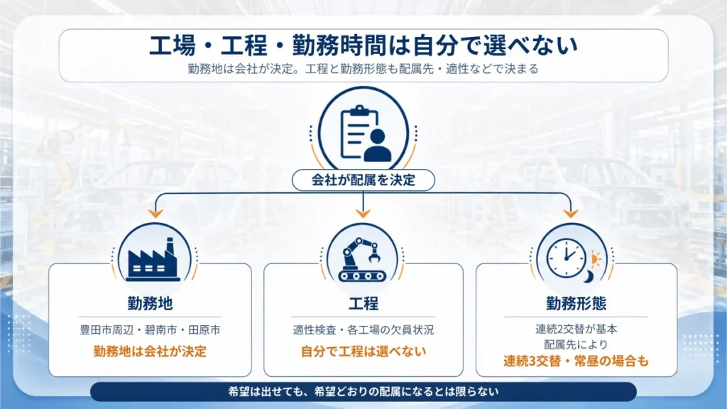 トヨタ期間工の勤務地・工程・勤務形態が会社の配属によって決まる流れ