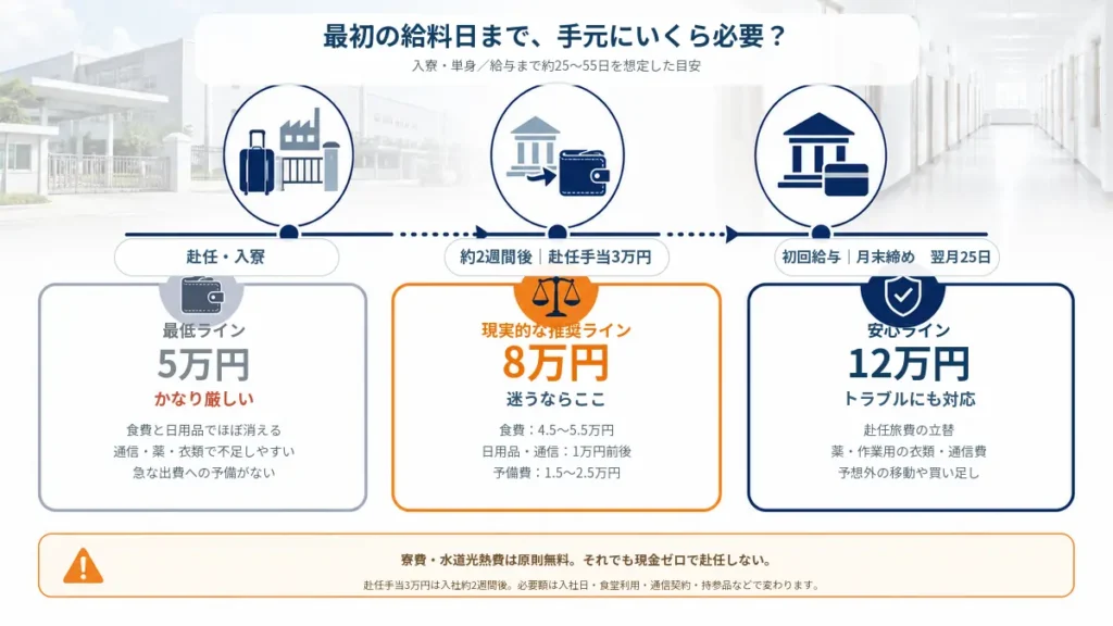トヨタ期間工の初回給与日までに必要な手元資金を5万円・8万円・12万円で比較した図