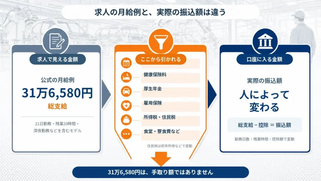 トヨタ期間工の月給例31万6,580円から保険料や税金などが引かれる流れ