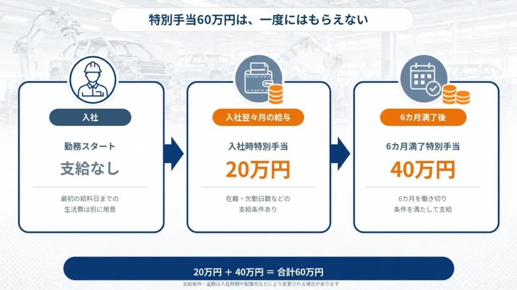 トヨタ期間工の特別手当60万円が入社翌々月の20万円と6カ月満了後の40万円に分けて支給される流れ