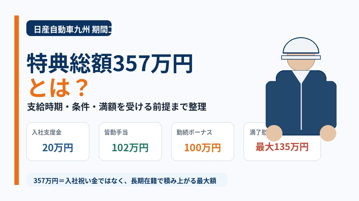 日産自動車九州の特典総額357万円とは？支給時期と条件を解説