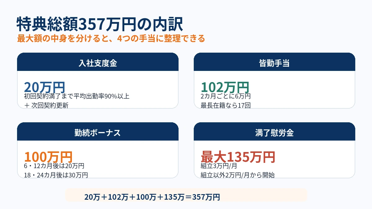 日産自動車九州の特典総額357万円の内訳