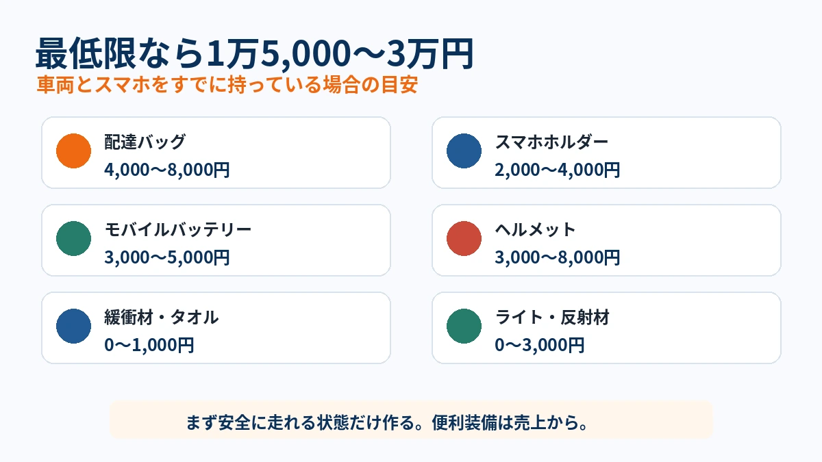 フーデリ配達の初期費用1万5000円から3万円の内訳