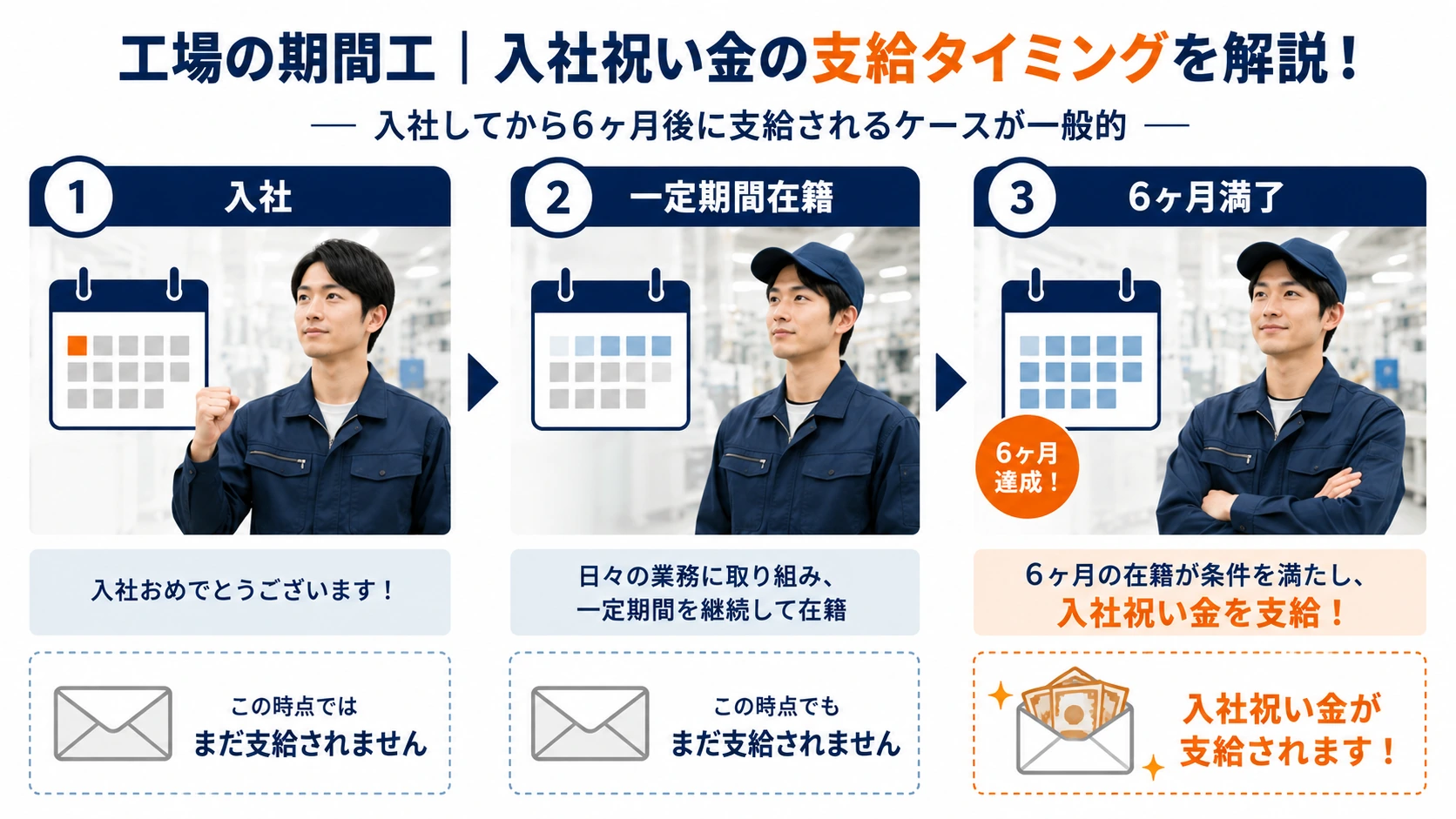トヨタ期間工の入社特典の支給時期イメージ