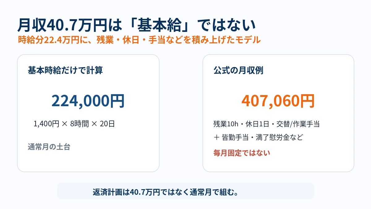 日産自動車九州の基本時給分22万4000円と公式月収例40万7060円の比較
