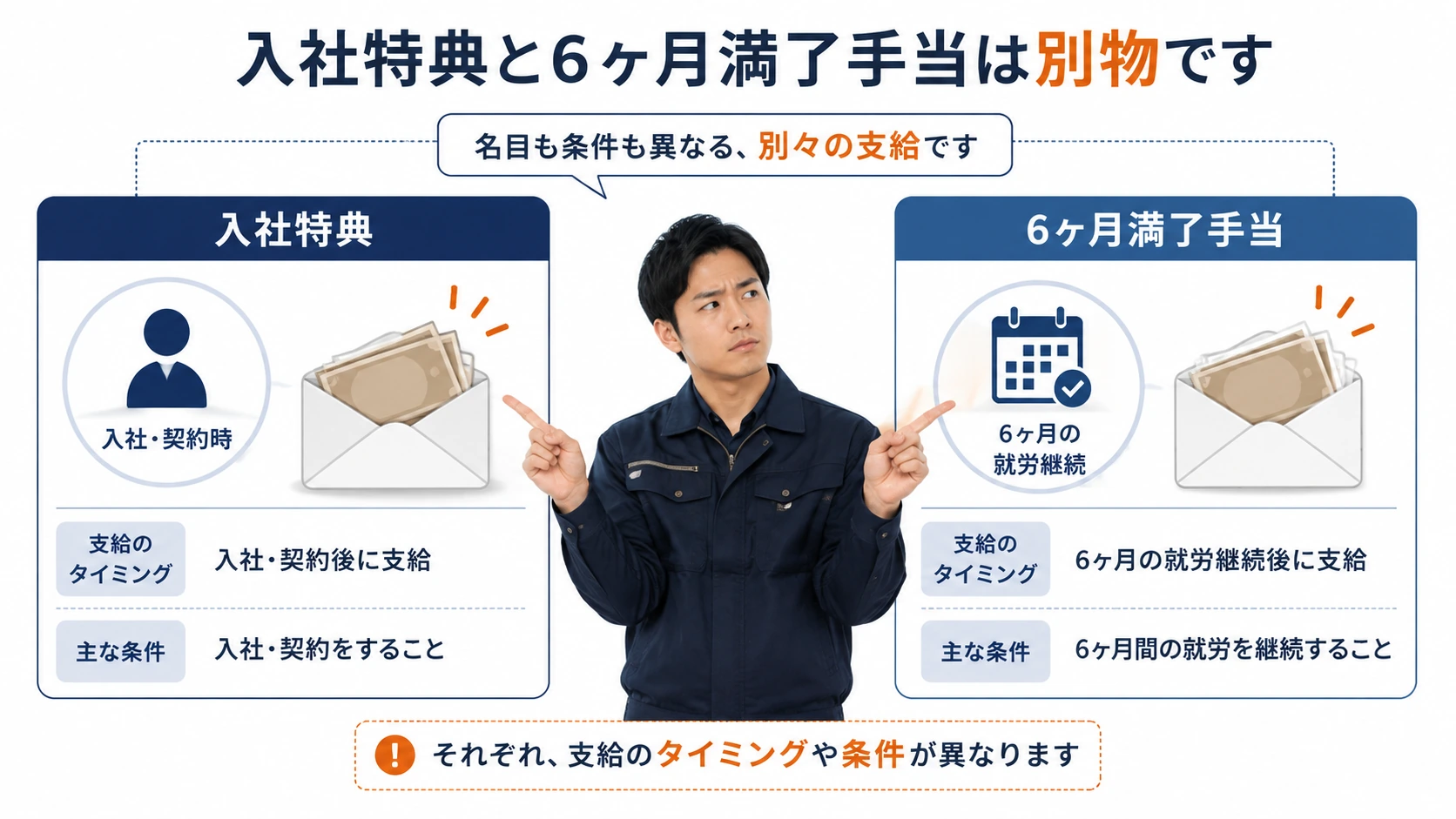 入社特典と6カ月満了金は別物であることを示す比較図
