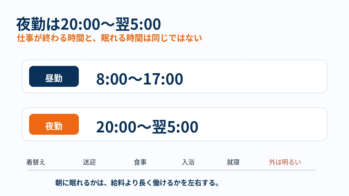日産自動車九州の完全2交替勤務。昼勤8時から17時、夜勤20時から翌5時