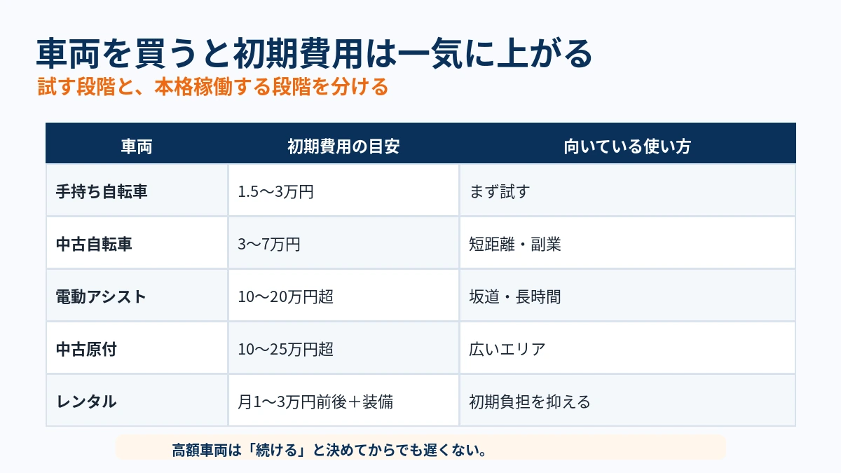 フーデリ配達の自転車、電動自転車、原付など車両別初期費用