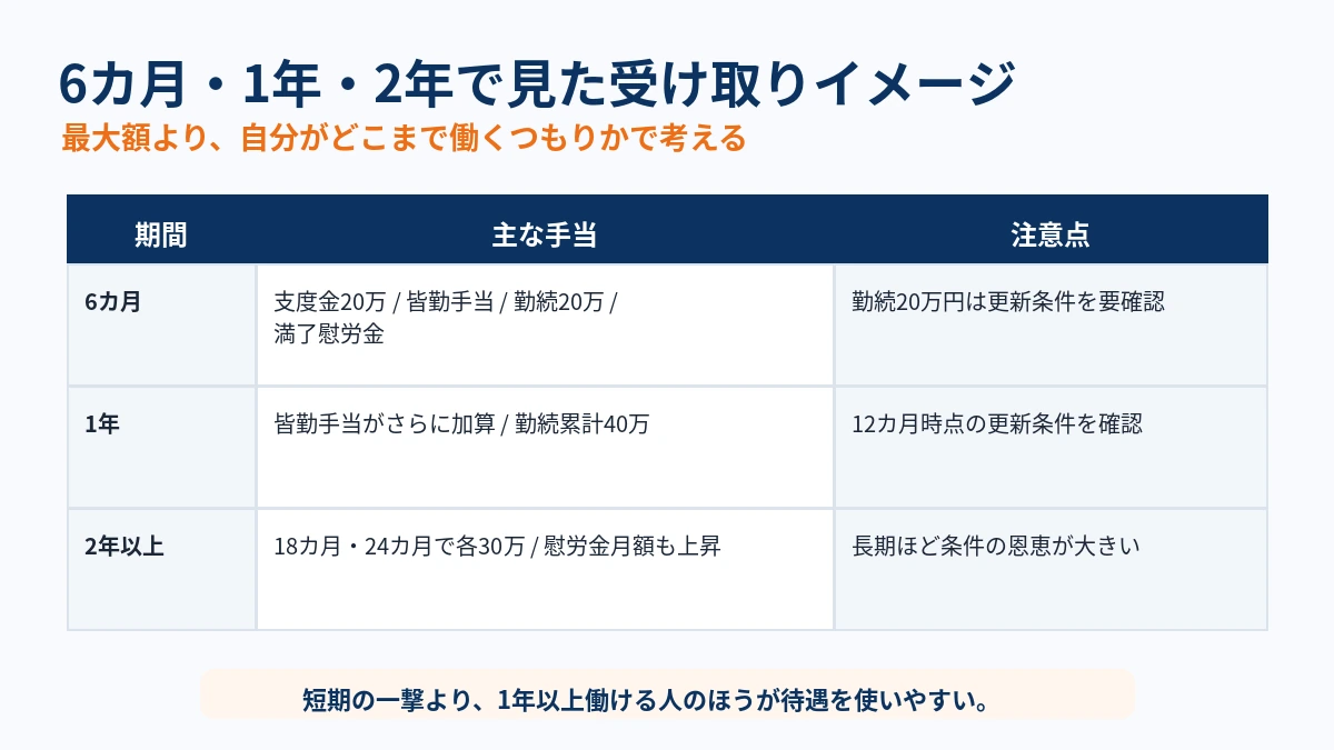 日産自動車九州の6カ月、1年、2年勤務で受け取れる手当の違い