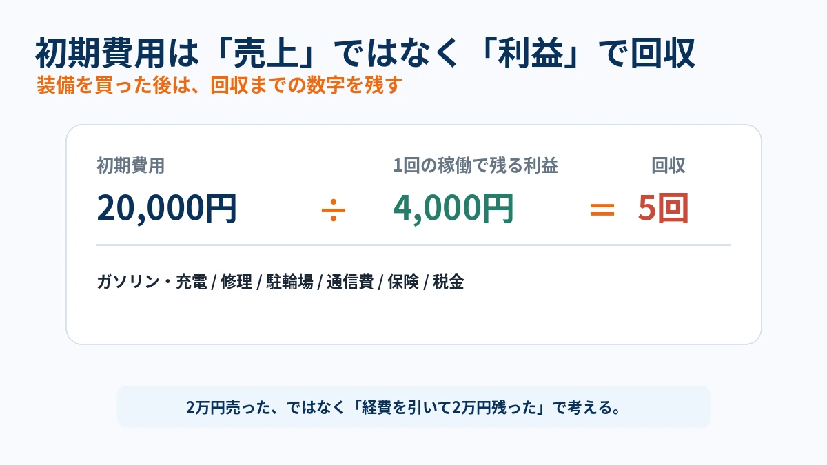 フーデリ配達の初期費用2万円を利益4000円で5回稼働して回収する例