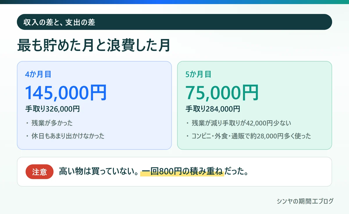 最も貯金できた4か月目の14万5000円と浪費した5か月目の7万5000円の比較