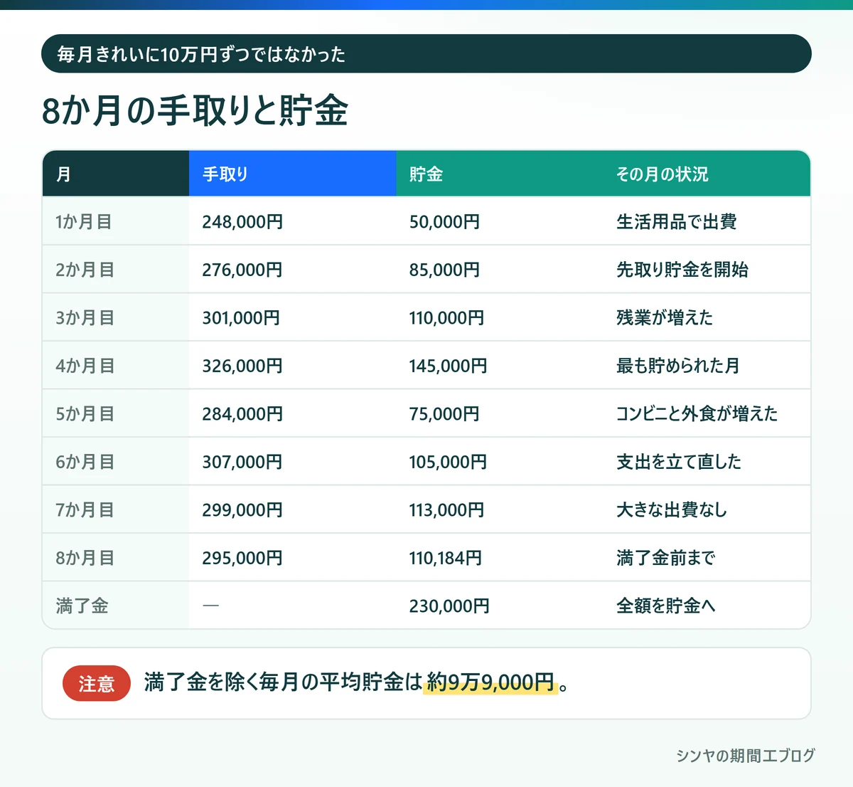 期間工8か月の月ごとの手取りと貯金額とその月の状況