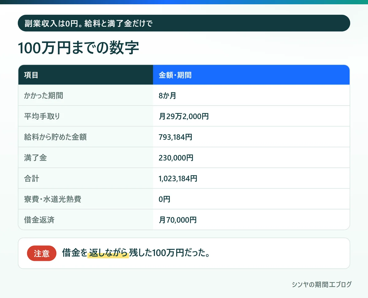 期間工で貯金100万円までの期間、手取り、給料からの貯金、満了金、借金返済の内訳