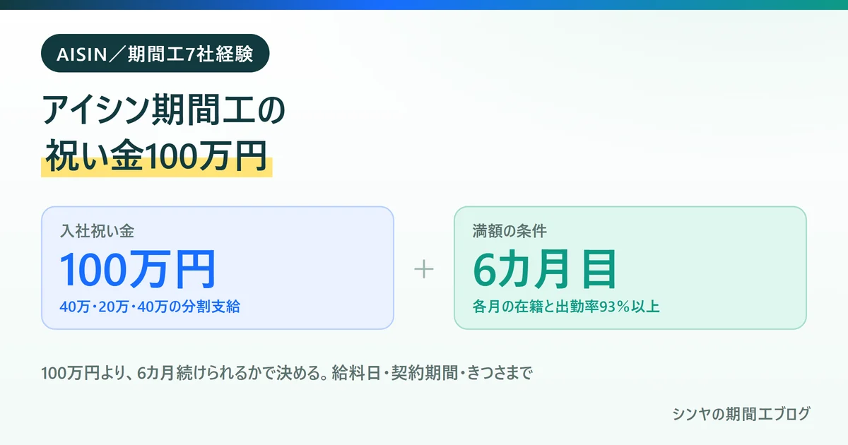 アイシン期間工の入社祝い金100万円は分割支給で満額は6カ月目になることを示す図