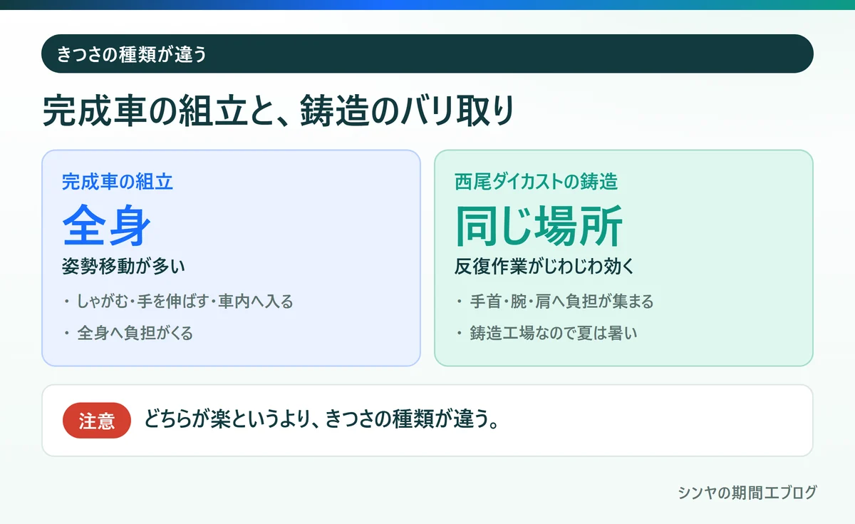 完成車の組立と鋳造のバリ取りできつさの種類が違うことを示す比較