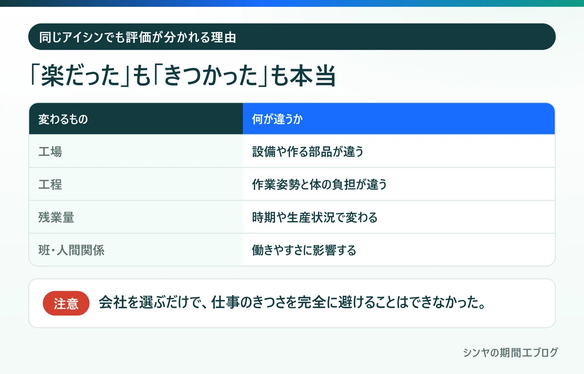 同じアイシンでも楽だったときつかったが分かれる理由