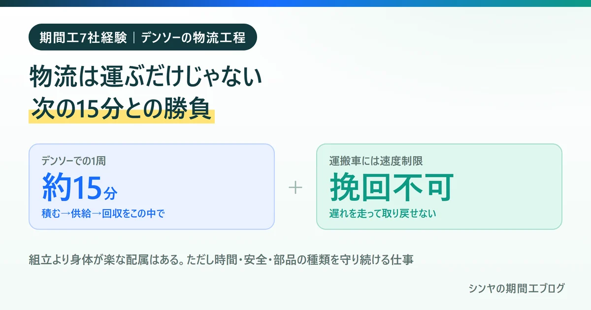 期間工の物流は運ぶだけではなく次の15分との勝負であることを示す図