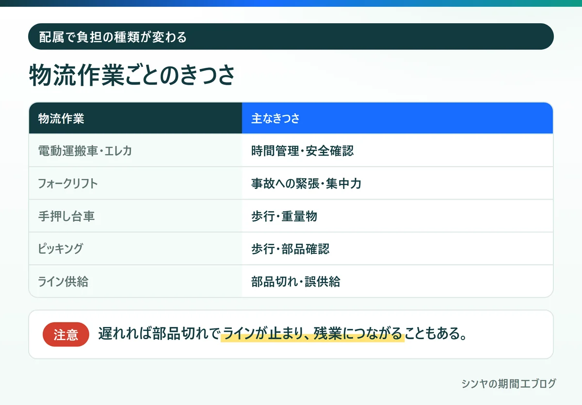 期間工の物流作業ごとの主なきつさ