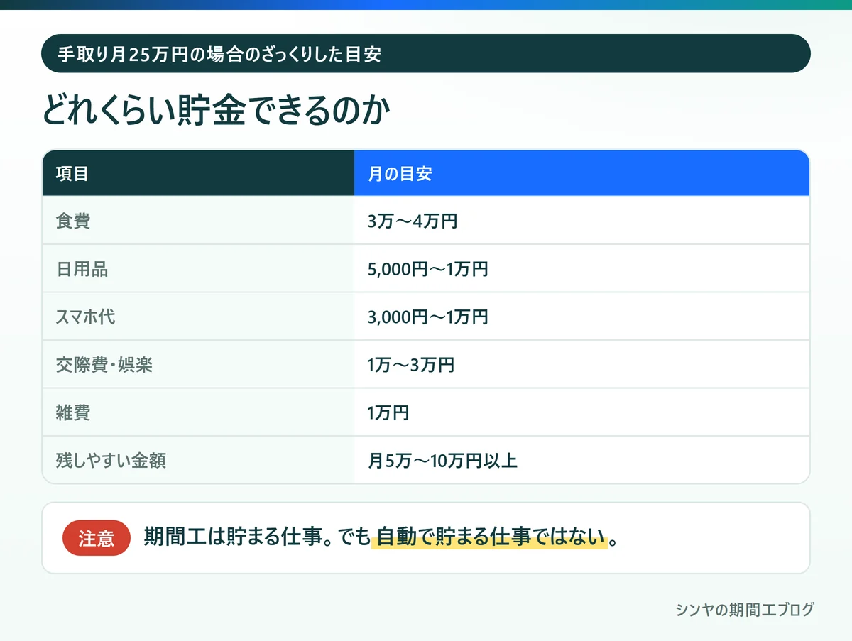 期間工の手取り月25万円の場合の支出と貯金の目安