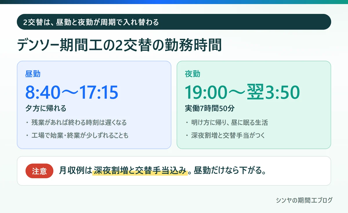 デンソー期間工の2交替の昼勤と夜勤の勤務時間