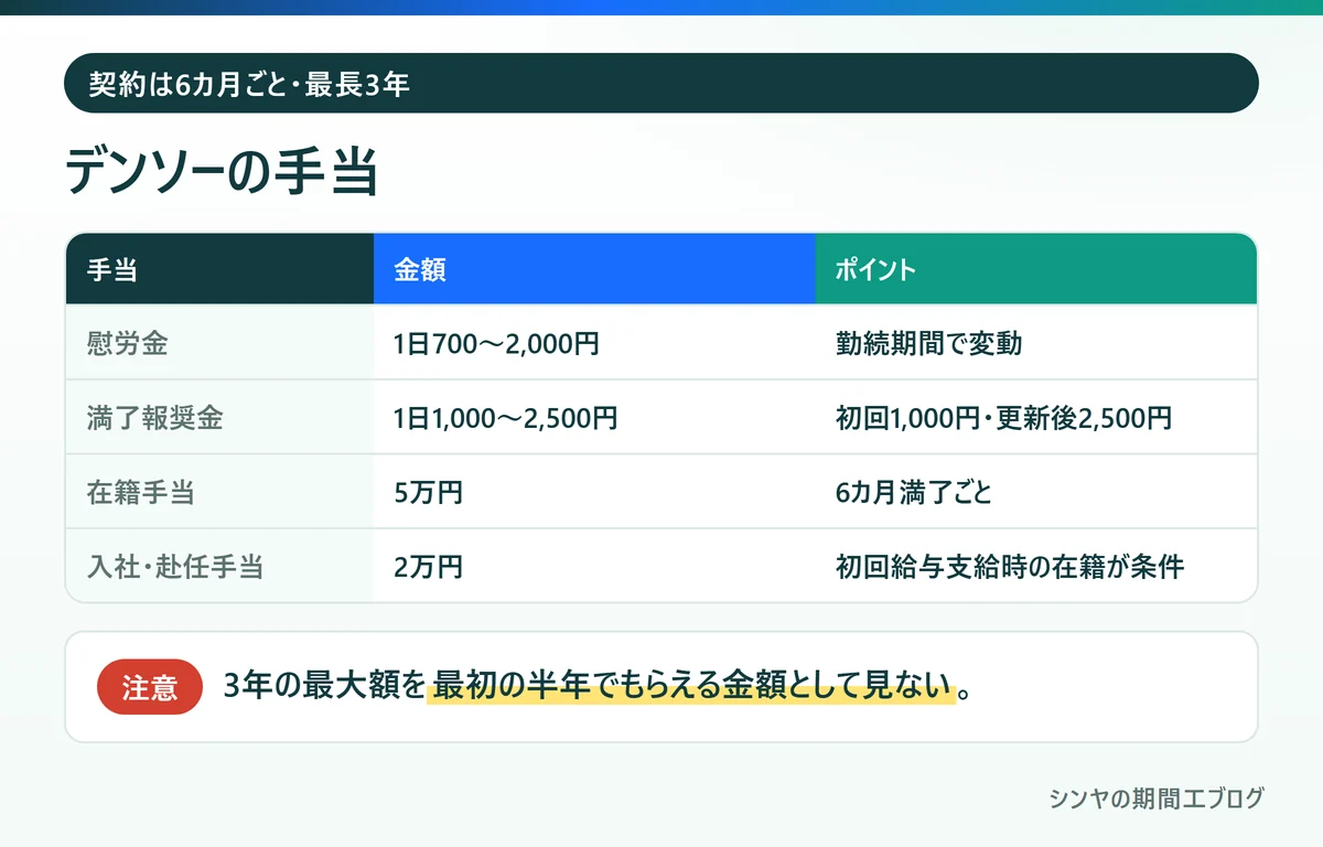 デンソー期間工の慰労金、満了報奨金、在籍手当、入社赴任手当