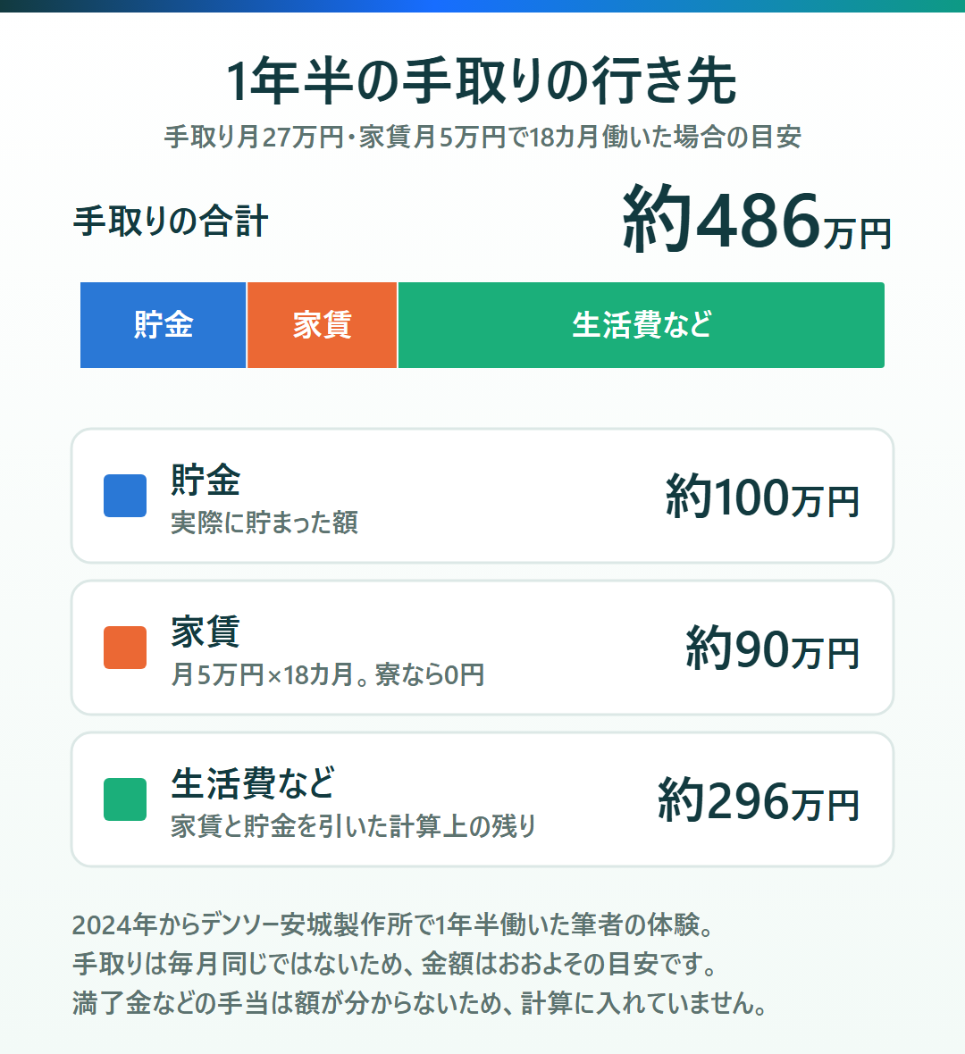 デンソー期間工として1年半働いたときの手取りの行き先を示す図。手取りの合計約486万円のうち、貯金が約100万円、家賃が約90万円、生活費などが約296万円