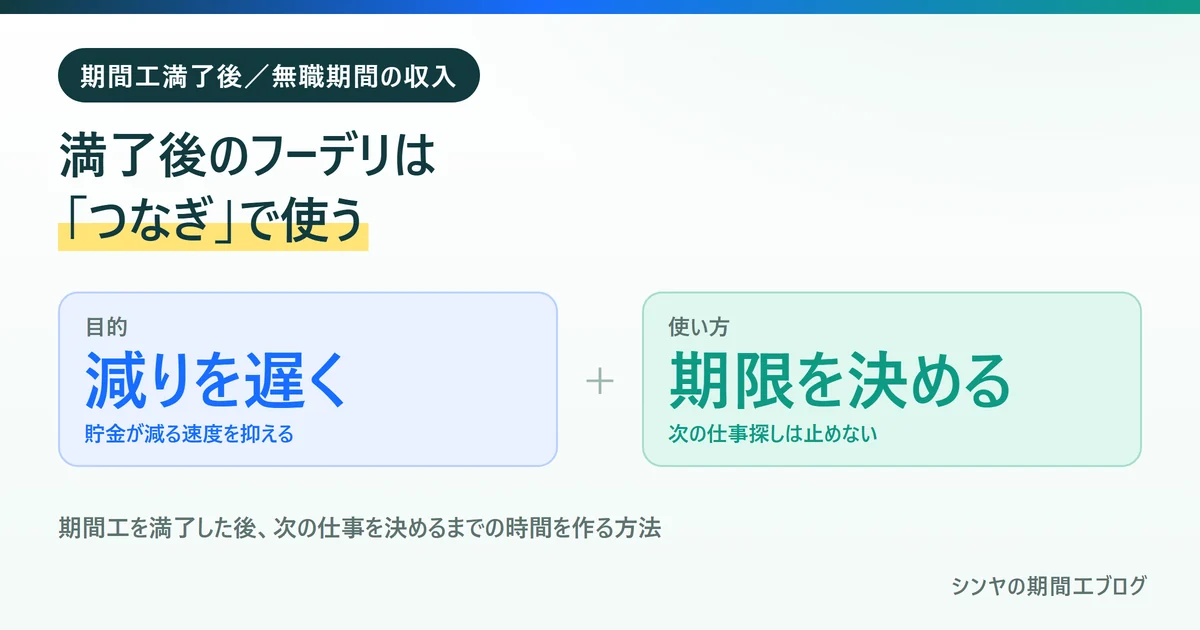 期間工満了後のフードデリバリーは貯金の減りを遅くするつなぎとして使うことを示す図