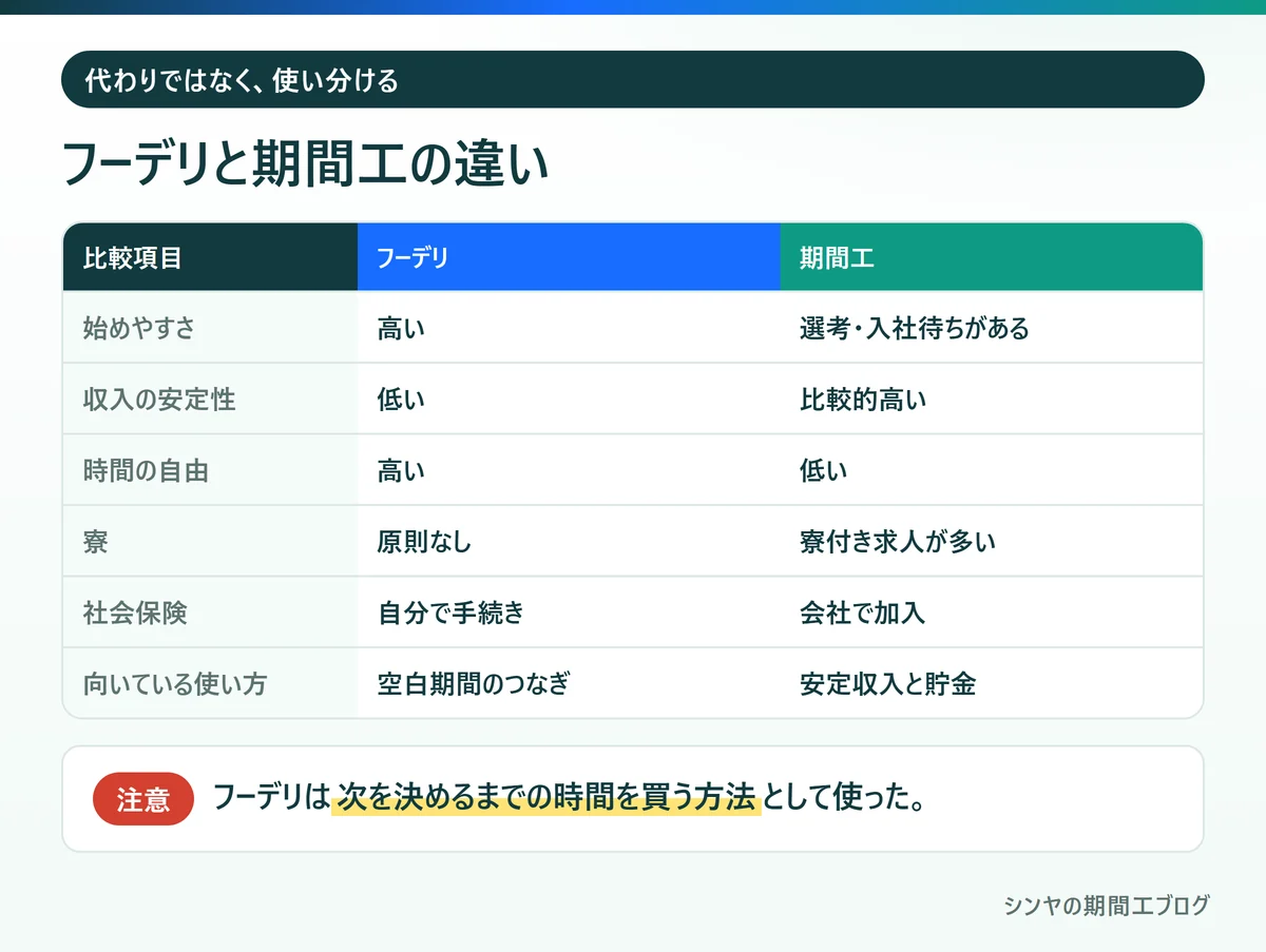 フードデリバリーと期間工の始めやすさ、収入の安定性、時間の自由、寮、社会保険の比較
