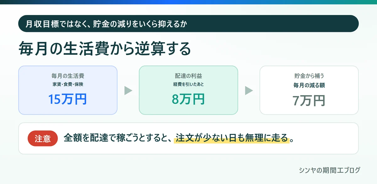 毎月の生活費15万円から配達の利益8万円を引き貯金から補う7万円を出す計算例