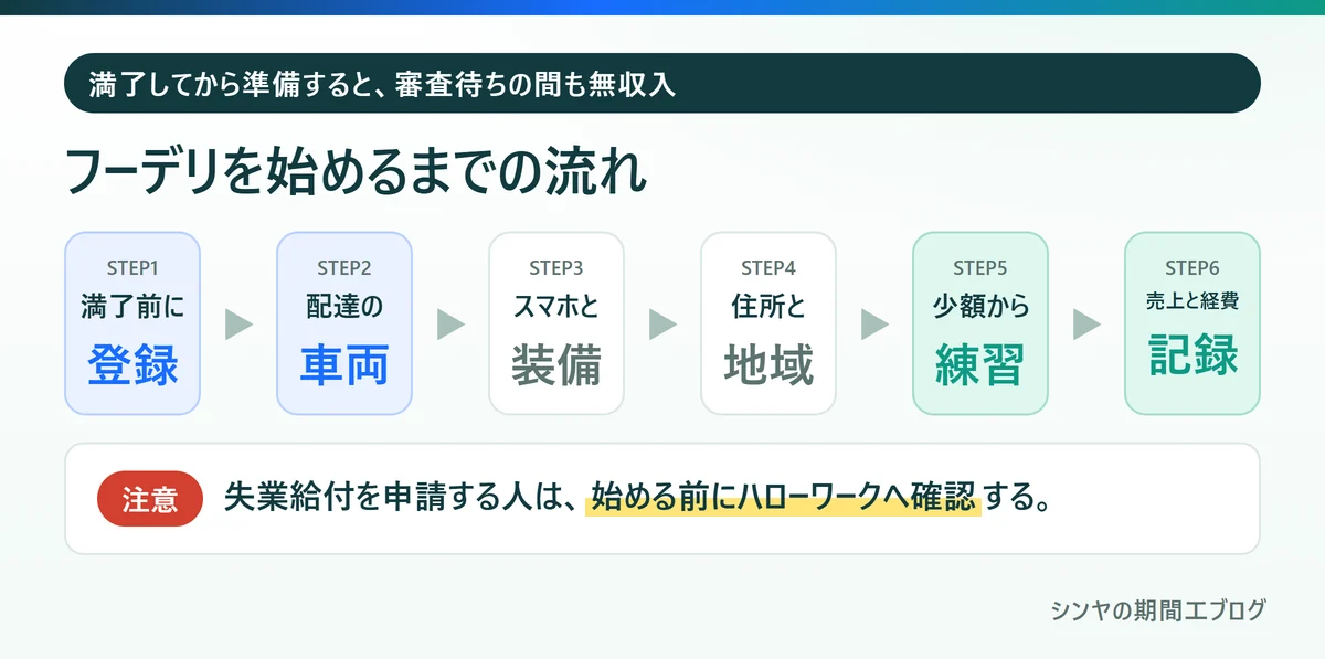 期間工満了後にフードデリバリーを始めるまでの6つのステップ