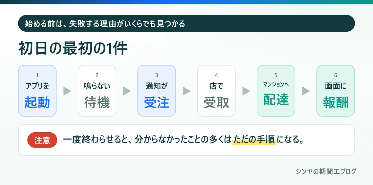 フードデリバリー初日にアプリを起動してから最初の報酬が表示されるまでの流れ