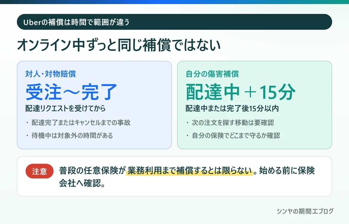 Uberの配達パートナー向け補償は時間によって範囲が違うことを示す比較