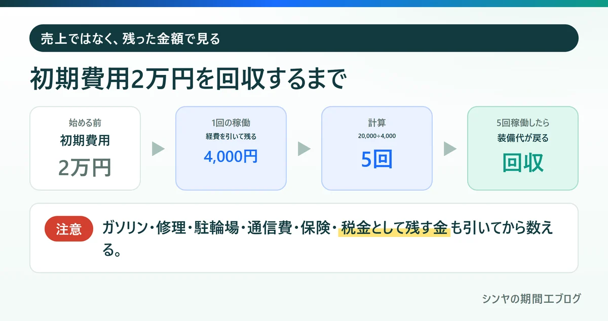 フーデリ配達の初期費用2万円を1回4000円の利益で5回稼働して回収する例