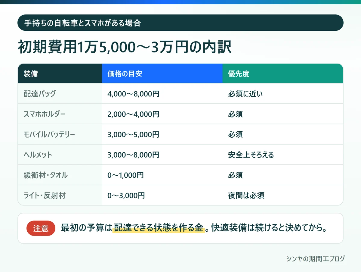 手持ちの自転車とスマホがある場合のフーデリ配達の初期費用の内訳