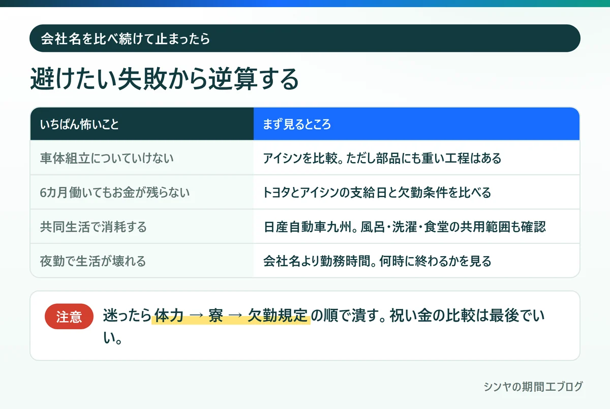いちばん怖い失敗から期間工の会社を逆算する表