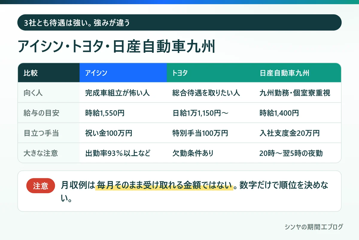 アイシン、トヨタ、日産自動車九州の期間工の比較表