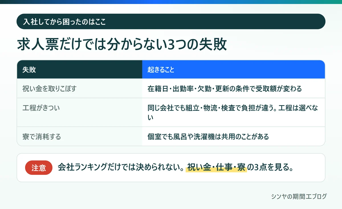 求人票だけでは分からない期間工の3つの失敗