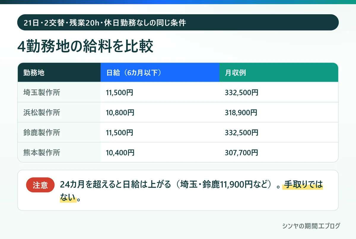 Honda期間工の埼玉・浜松・鈴鹿・熊本の日給と月収例の比較