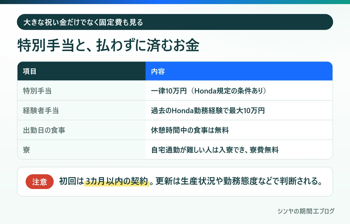 Honda期間工の特別手当、経験者手当、食事無料、寮費無料