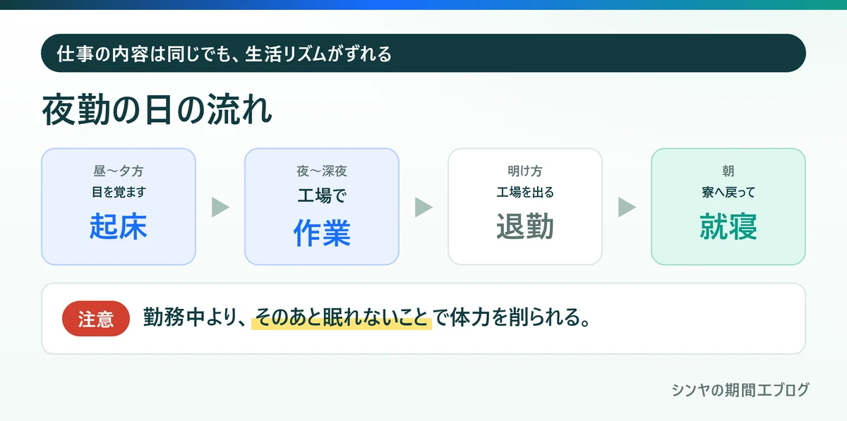 期間工の夜勤の日の起床、作業、退勤、就寝の流れ