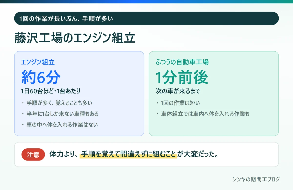 いすゞ藤沢工場のエンジン組立の1台約6分の作業と、ふつうの自動車工場の違い