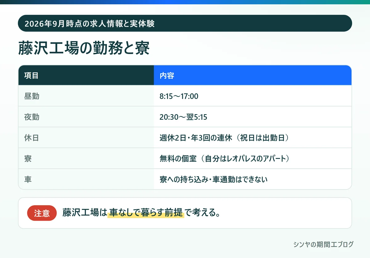 いすゞ藤沢工場の期間工の勤務時間、休日、寮、車の条件