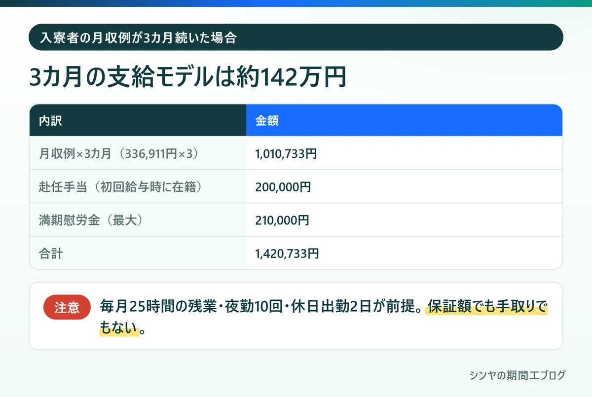 いすゞ期間工の入寮者が3カ月働いた場合の支給モデル約142万円の内訳