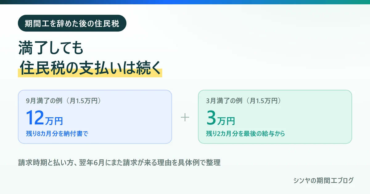期間工を満了しても住民税の支払いは続くことを示す図