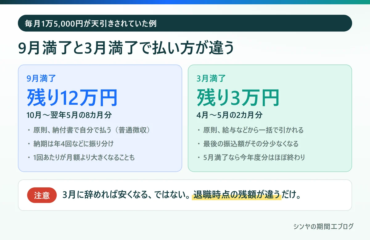 毎月1万5000円の住民税が天引きされていた場合の9月満了と3月満了の残額と払い方の比較