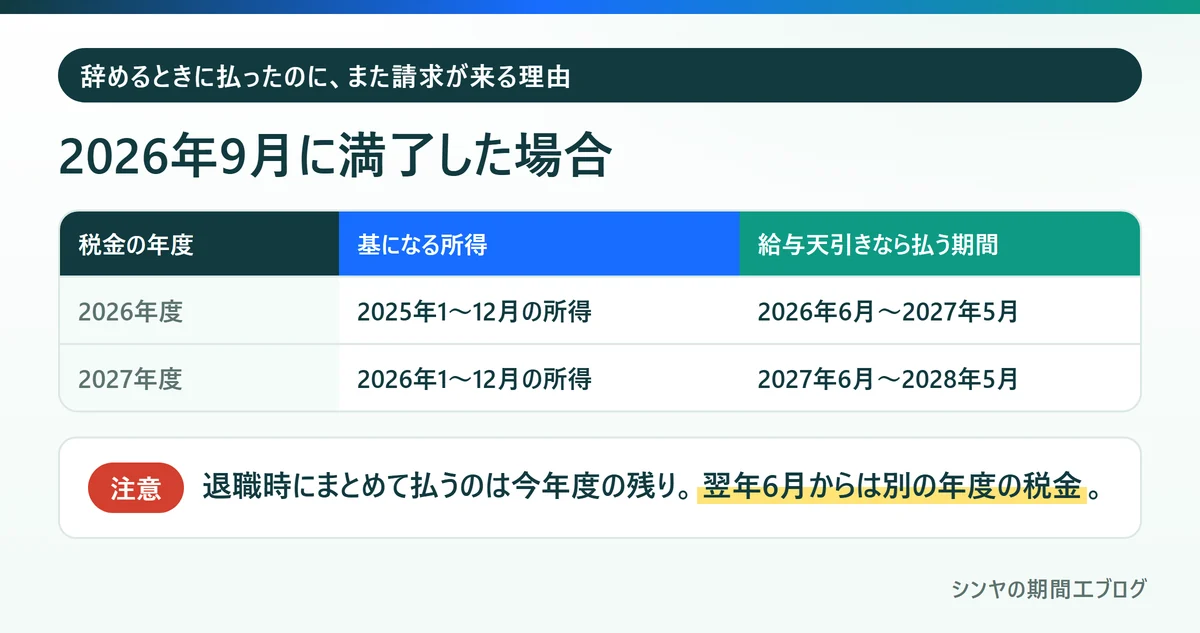 2026年9月に期間工を満了した場合の2026年度と2027年度の住民税の違い