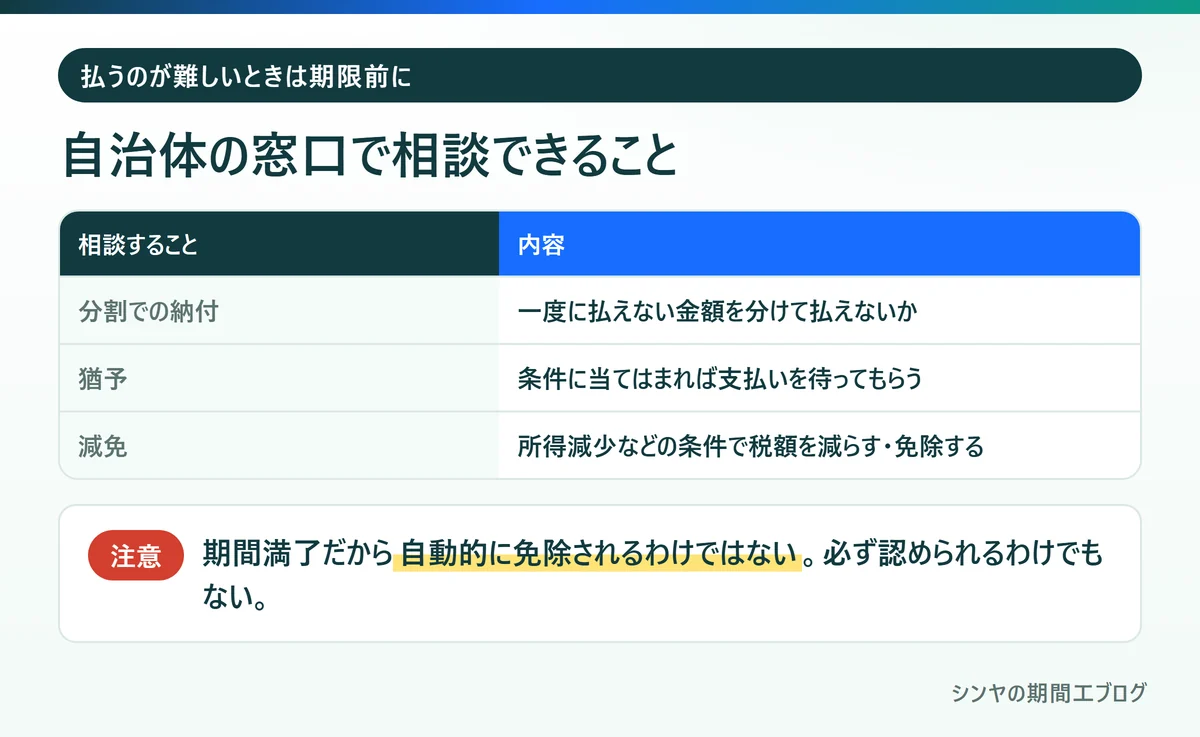 住民税を払うのが難しいときに自治体へ相談できる分割納付、猶予、減免