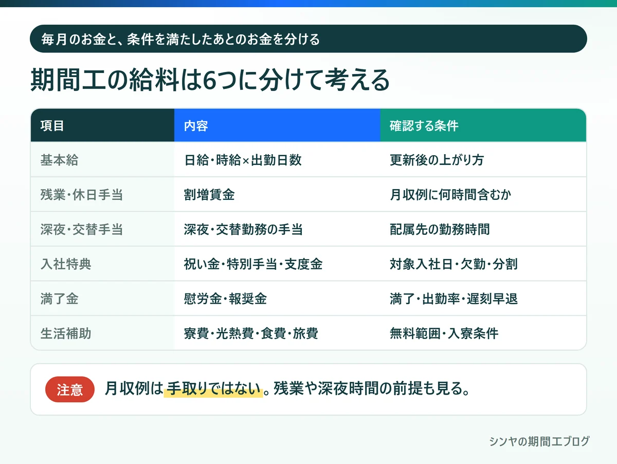 期間工の給料を構成する6つのお金と確認する条件